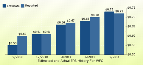paid2trade.com Quarterly Estimates And Actual EPS results WFC 