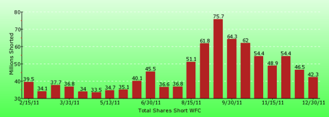 paid2trade.com short interest tool. The total short interest number of shares for WFC 
