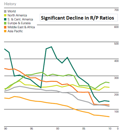 Significant Decline in Global R/P Ratio for Coal