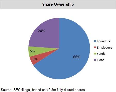 Share Ownership