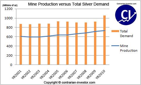 Mine Production