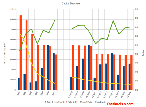 Maidenform Brands, Inc. - Capital Structure, 2005 - 3Q 2012