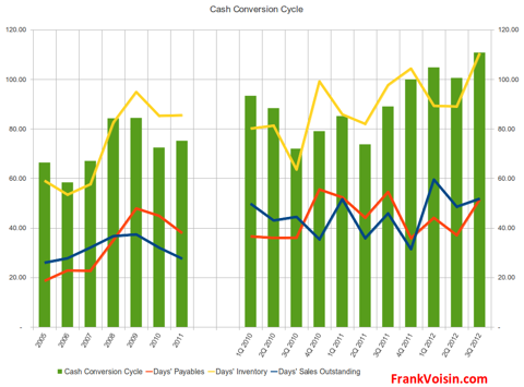 Maidenform Brands, Inc. - Cash Conversion Cycle, 2005 - 3Q 2012