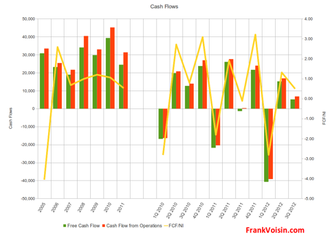 Maidenform Brands, Inc. - Cash Flows, 2005 - 3Q 2012