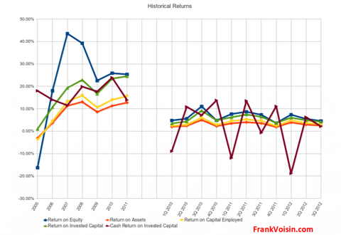 Maidenform Brands, Inc. - Historical Returns, 2005 - 3Q 2012