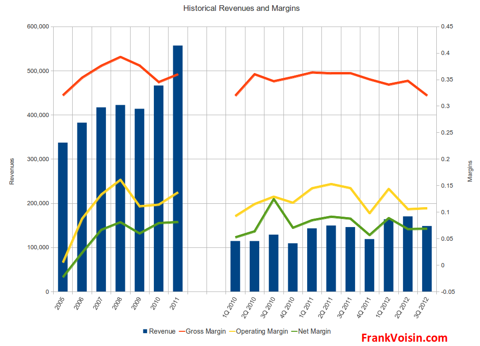 Maidenform Brands, Inc. - Revenues and Margins, 2005 - 3Q 2012