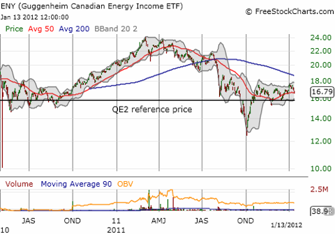 Since plunging to its lows in 2011, ENY has firmly held the QE2 reference price as support