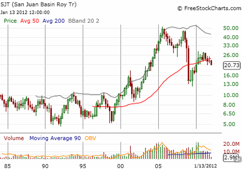 San Juan Trust is well off its highs from the prior bull market but is still holding its breakout from a 15+ year consolidation