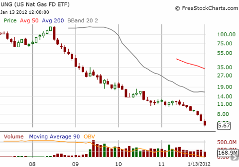 UNG has provided almost nothing but downside since its inception