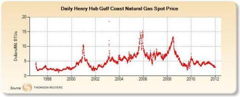 Henry Hub Gulf Coast Natural Gas Spot Price (Dollars/Mil. BTUs)