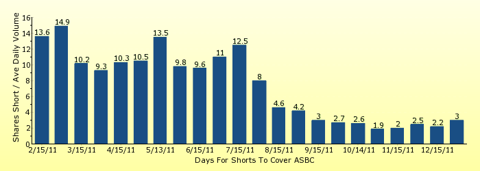 paid2trade.com number of days to cover short interest based on average daily trading volume for ASBC 