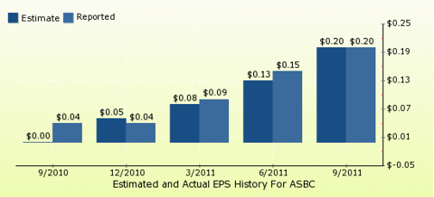 paid2trade.com Quarterly Estimates And Actual EPS results ASBC 