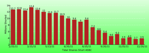 paid2trade.com short interest tool. The total short interest number of shares for ASBC 