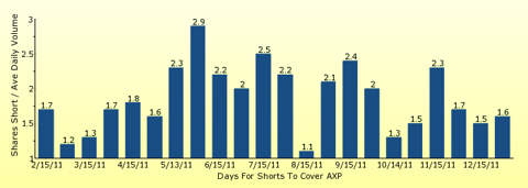 paid2trade.com number of days to cover short interest based on average daily trading volume for AXP 