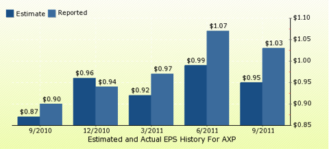 paid2trade.com Quarterly Estimates And Actual EPS results AXP 