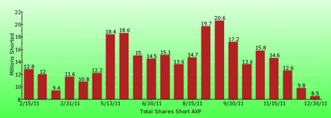 paid2trade.com short interest tool. The total short interest number of shares for AXP 