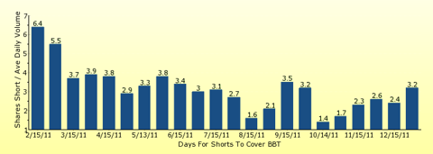paid2trade.com number of days to cover short interest based on average daily trading volume for BBT 