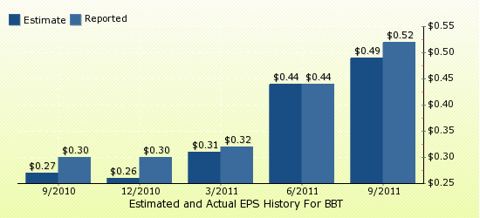 paid2trade.com Quarterly Estimates And Actual EPS results BBT 