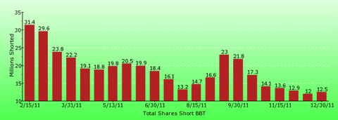 paid2trade.com short interest tool. The total short interest number of shares for BBT 