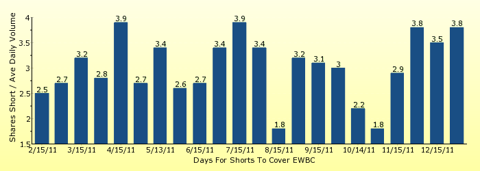 paid2trade.com number of days to cover short interest based on average daily trading volume for EWBC 