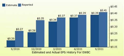 paid2trade.com Quarterly Estimates And Actual EPS results EWBC 