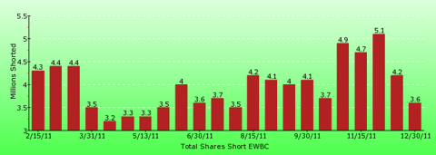 paid2trade.com short interest tool. The total short interest number of shares for EWBC 