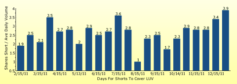 paid2trade.com number of days to cover short interest based on average daily trading volume for LUV 