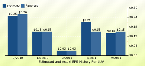 paid2trade.com Quarterly Estimates And Actual EPS results LUV 