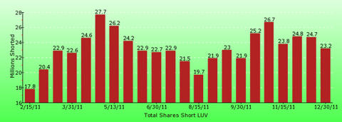 paid2trade.com short interest tool. The total short interest number of shares for LUV 