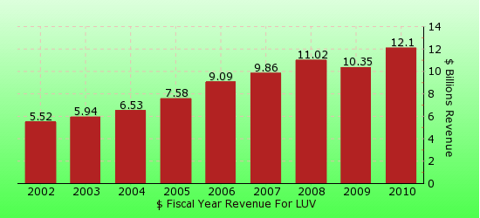 paid2trade.com revenue gross bar chart for LUV 