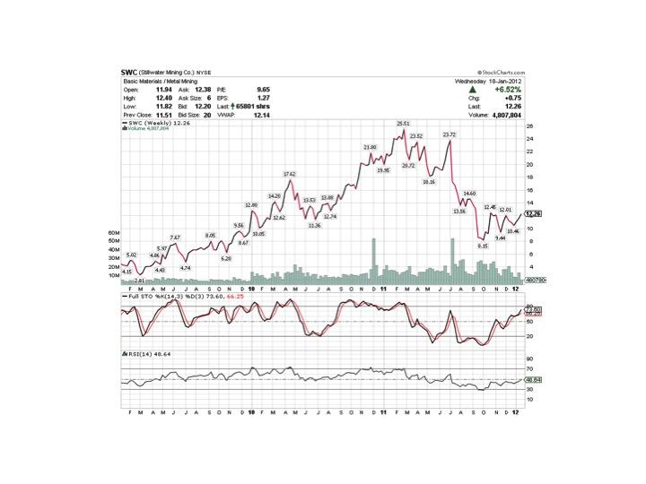 Description: http://stockcharts.com/c-sc/sc?s=SWC&p=W&yr=3&mn=0&dy=0&id=t92733862858&r=8107