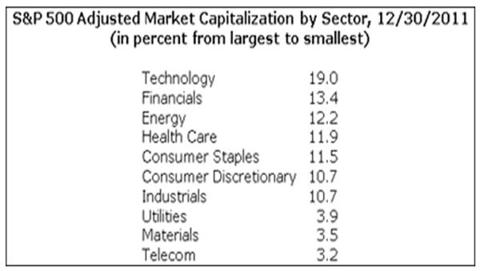 2011SectorAllocation