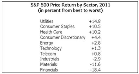 2011SectorReturns