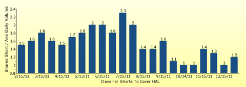 paid2trade.com number of days to cover short interest based on average daily trading volume for HAL 
