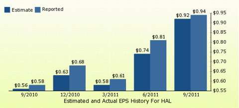 paid2trade.com Quarterly Estimates And Actual EPS results HAL 