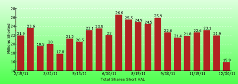 paid2trade.com short interest tool. The total short interest number of shares for HAL 