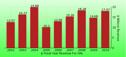 paid2trade.com revenue gross bar chart for HAL 