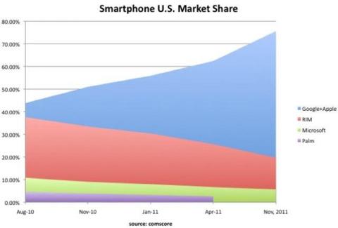 Goog-Apple smartphone share