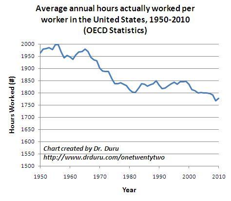 Average annual hours actually worked per worker in the U.S.