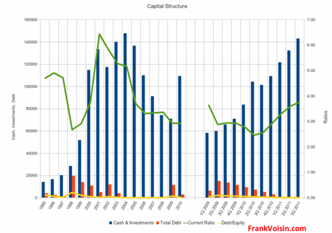 Micrel, Incorporated - Capital Structure, 1995 - 3Q 2011