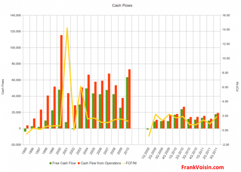 Micrel, Incorporated - Free Cash Flows, 1995 - 3Q 2011