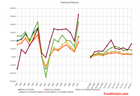 Micrel, Incorporated - Historical Returns, 1995 - 3Q 2011