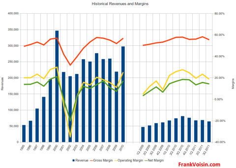 Micrel, Incorporated - Revenues and Margins, 1995 - 3Q 2011