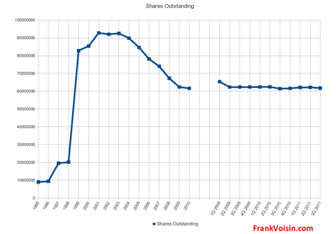 Micrel, Incorporated - Shares Outstanding, 1995 - 3Q 2011