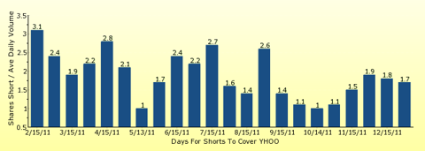 paid2trade.com number of days to cover short interest based on average daily trading volume for YHOO 