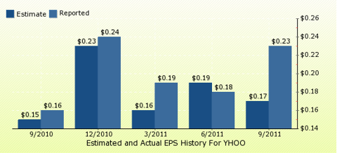 paid2trade.com Quarterly Estimates And Actual EPS results YHOO 