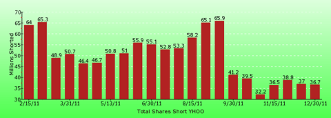 paid2trade.com short interest tool. The total short interest number of shares for YHOO 