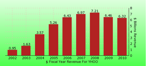 paid2trade.com revenue gross bar chart for YHOO 