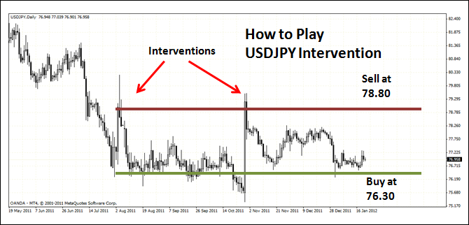 How to Play Yen Intervention