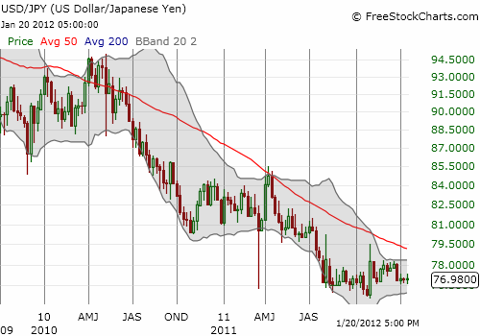 So far, the bottom has held in USD/JPY after the last intervention over two months ago